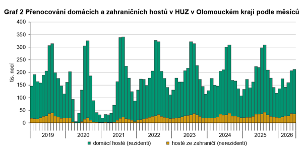 Graf 2 Přenocování domácích a zahraničních hostů v HUZ v Olomouckém kraji podle měsíců