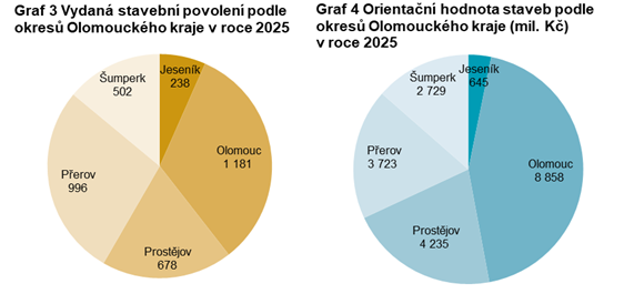 Graf Vydaná stavební povolení a Orientační hodnota staveb podle okresů v Olomouckém kraji v roce 2025