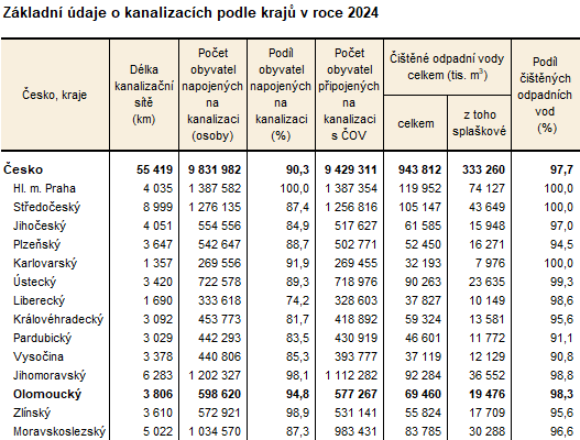 Tabulka: Základní údaje o kanalizacích podle krajů v roce 2024