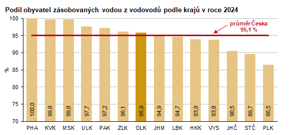 Graf: Podíl obyvatel zásobovaných vodou z vodovodů podle krajů v roce 2024