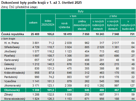 Tabulka: Dokončené byty podle krajů v 1. až 3. čtvrtletí 2025
