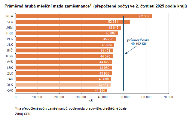 Graf: Průměrná hrubá měsíční mzda zaměstnance (přepočtené počty) ve 2. čtvrtletí 2025 podle krajů