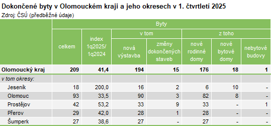 Tabulka: Dokončené byty v Olomouckém kraji a jeho okresech v 1. čtvrtletí 2025