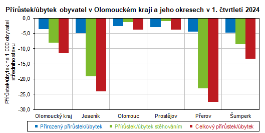 Graf: Přírůstek/úbytek obyvatel v Olomouckém kraji a jeho okresech v 1. čtvrtletí 2024