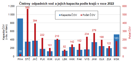 Graf: Čistírny odpadních vod a jejich kapacita podle krajů v roce 2022