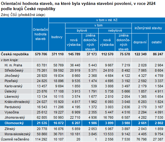 Tabulka: Orientační hodnota staveb v roce 2024 podle krajů