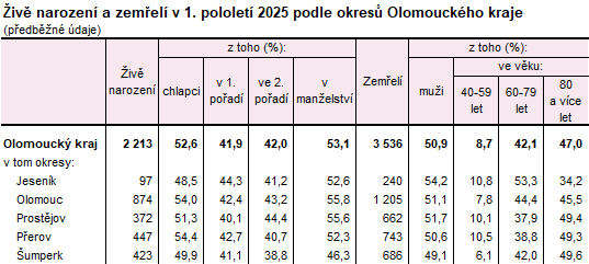 Tabulka: Živě narození a zemřelí v 1. pololetí 2025 podle okresů Olomouckého kraje
