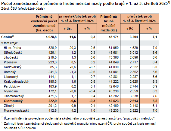 Tabulka: Počet zaměstnanců a průměrné hrubé měsíční mzdy podle krajů v 1. až 3. čtvrtletí 2025