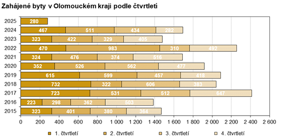 Graf: Zahájené byty v Olomouckém kraji podle čtvrtletí