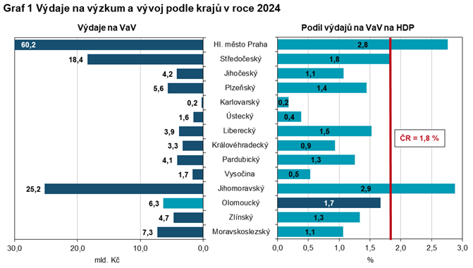 Graf 1 Výdaje na výzkum a vývoj podle krajů v roce 2024