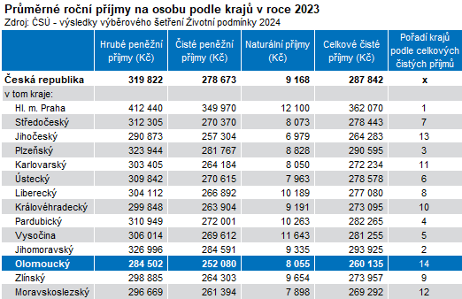 Tabulka: Průměrné roční příjmy na osobu podle krajů v roce 2023