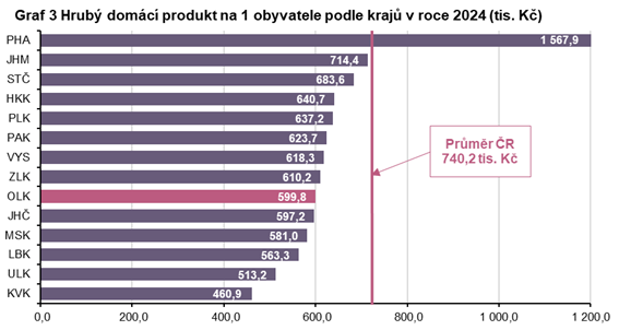 Graf 3 Hrubý domácí produkt na 1 obyvatele podle krajů v roce 2024
