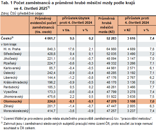 Tabulka: Počet zaměstnanců a průměrné hrubé měsíční mzdy podle krajů ve 4. čtvrtletí 2025