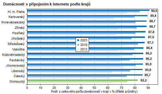 Graf: Domácnosti s připojením k internetu podle krajů