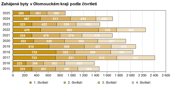 Graf: Zahájené byty v Olomouckém kraji podle čtvrtletí