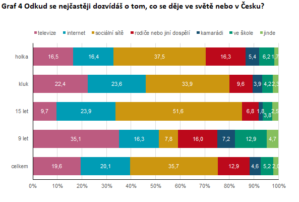 Graf 4 Odkud se nejčastěji dozvídáš o tom, co se děje ve světě nebo v Česku?
