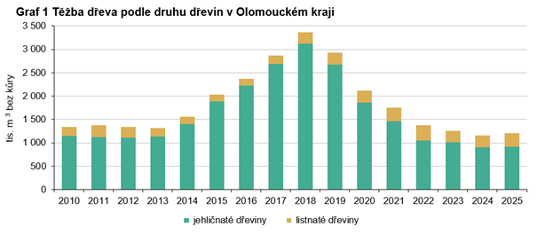 Graf 1 Těžba dřeva podle druhu dřevin v Olomouckém kraji