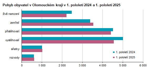 Graf: Pohyb obyvatel v Olomouckém kraji v 1. pololetí 2024 a 1. pololetí 2025
