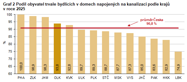Graf 2 Podíl obyvatel trvale bydlících v domech napojených na kanalizaci podle krajů  v roce 2025