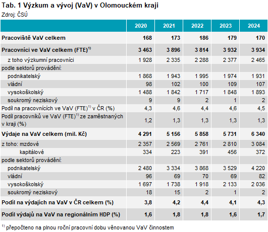 Tab. 1 Výzkum a vývoj v Olomouckém kraji