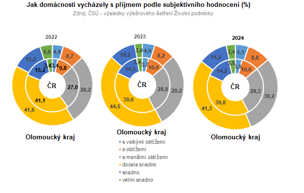 Graf: Jak domácnosti vycházely s příjmem