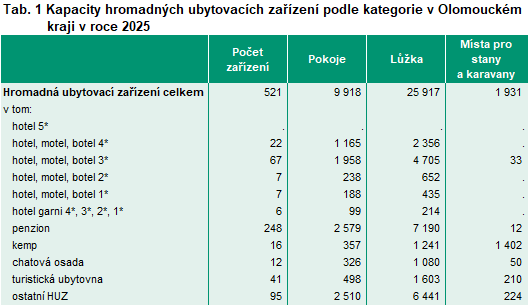 Tabulka 1: Kapacity hromadných ubytovacích zařízení podle kategorie v Olomouckém kraji v roce 2025