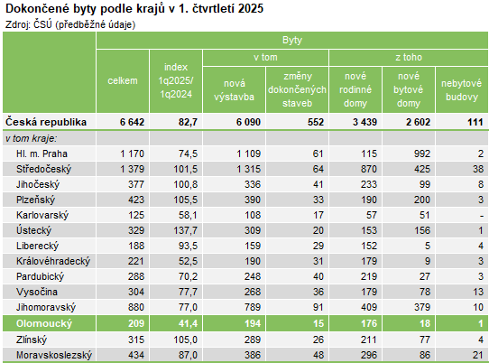 Tabulka: Dokončené byty podle krajů v 1. čtvrtletí 2025
