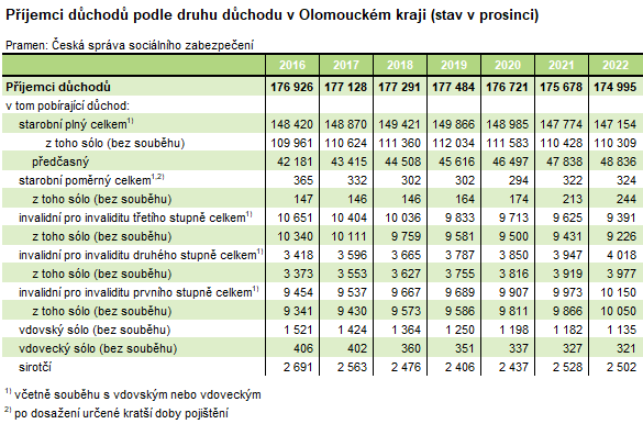 Tabulka: Příjemci důchodů podle druhu důchodu v Olomouckém kraji (stav v prosinci)
