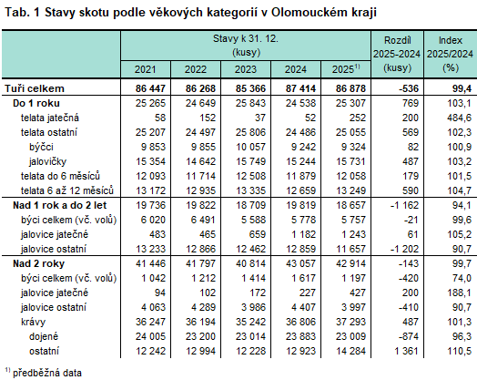 Tab. 1 Stavy skotu podle věkových kategorií v Olomouckém kraji