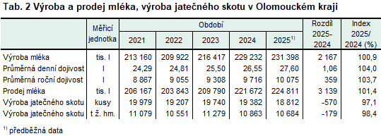 Tab. 2 Výroba a prodej mléka, výroba jatečného skotu v Olomouckém kraji