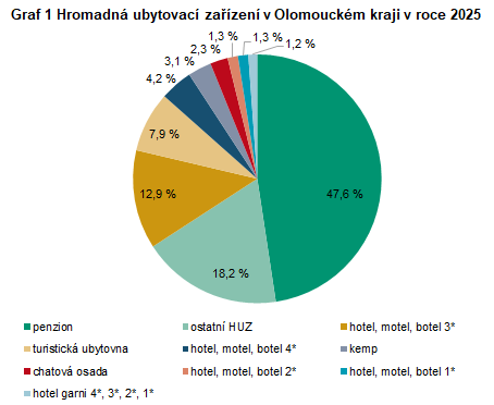 Graf 1: Hromadná ubytovací zařízení v Olomouckém kraji v roce 2025