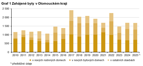Graf 1 Zahájené byty v Olomouckém kraji