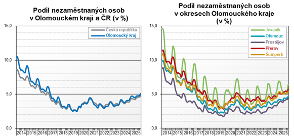 Graf: Podíl nezaměstnaných osob