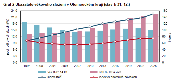 Graf 2 Ukazatele věkového složení v Olomouckém kraji (stav k 31. 12.)