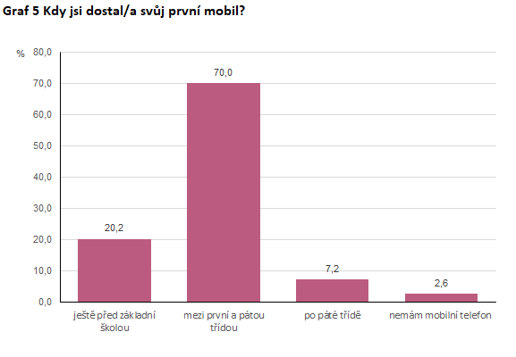 Graf 5 Kdy jsi dostal/a svůj první mobil? (%)