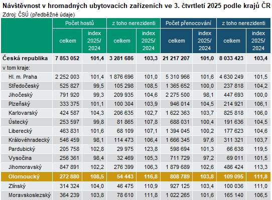 Tabulka: Návštěvnost v hromadných ubytovacích zařízeních ve 3. čtvrtletí 2025 podle krajů ČR