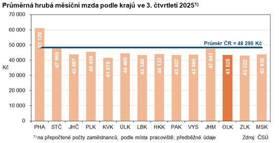 Graf: Průměrná hrubá měsíční mzda podle krajů ve 3. čtvrtletí 2025