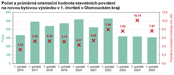Graf: Počet a průměrná orientační hodnota stavebních povolení na novou výstavbu v 1. pololetí 2025 v Olomouckém kraji