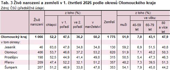 Tab. 3 Živě narození a zemřelí v 1. čtvrtletí 2026 podle okresů Olomouckého kraje