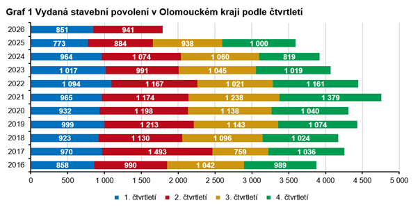 Graf 1 Vydaná stavební povolení v Olomouckém kraji podle čtvrtletí