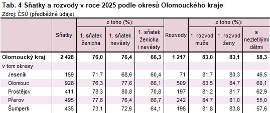 Tab. 4 Sňatky a rozvody v roce 2025 podle okresů Olomouckého kraje