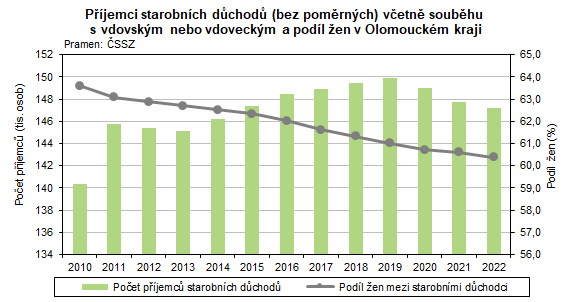 Graf: Příjemci starobních důchodů (bez poměrných) včetně souběhu
s vdovským nebo vdoveckým a podíl žen v Olomouckém kraji