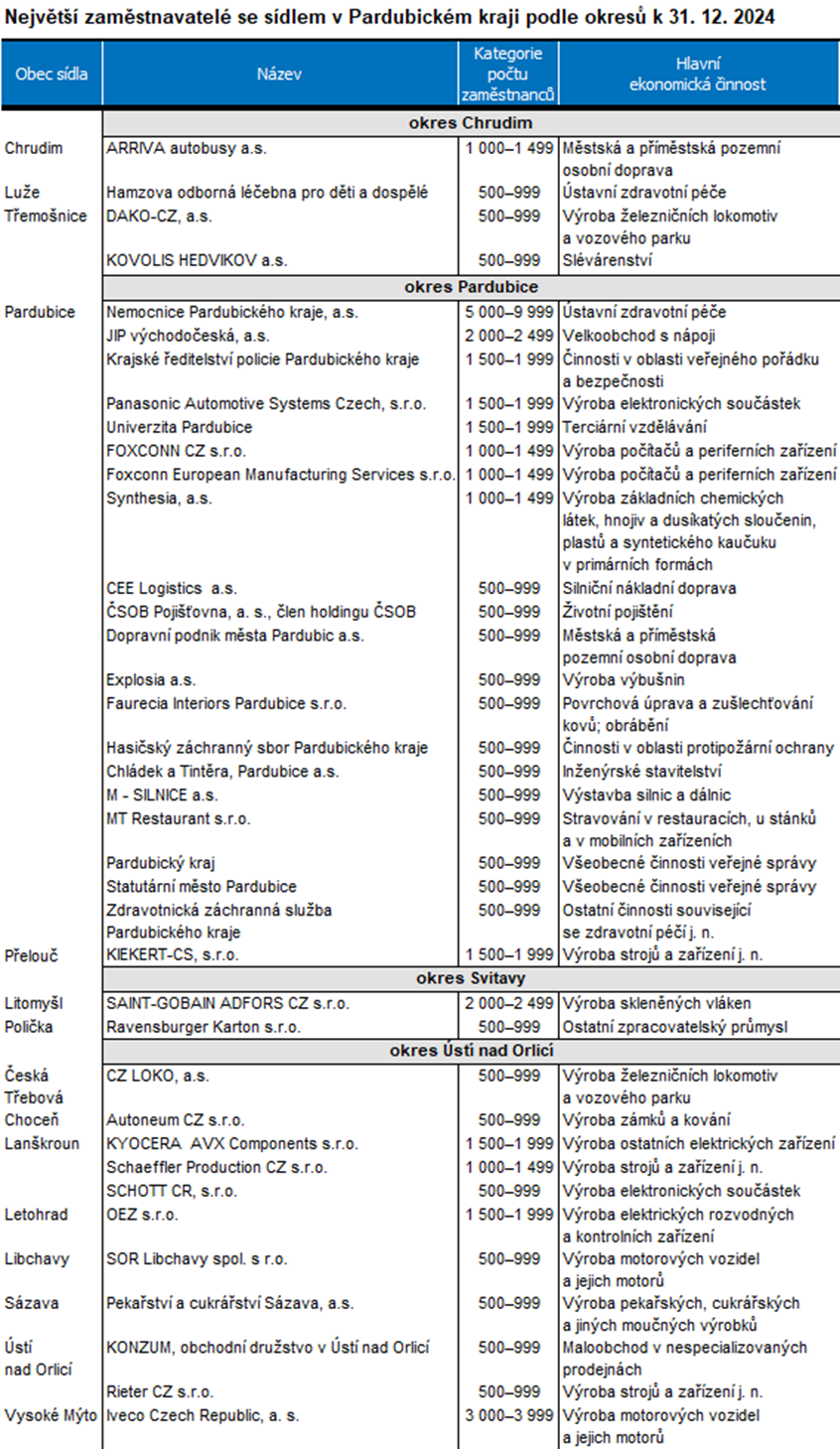 tabulka Největší zaměstnavatelé se sídlem v Pardubickém kraji