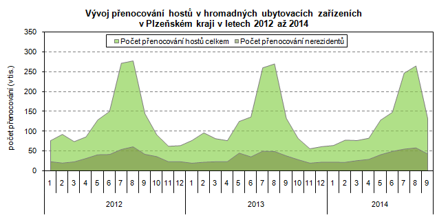 Vývoj přenocování hostů v hromadných ubytovacích zařízeních v Plzeňském kraji v letech 2012 až 2014