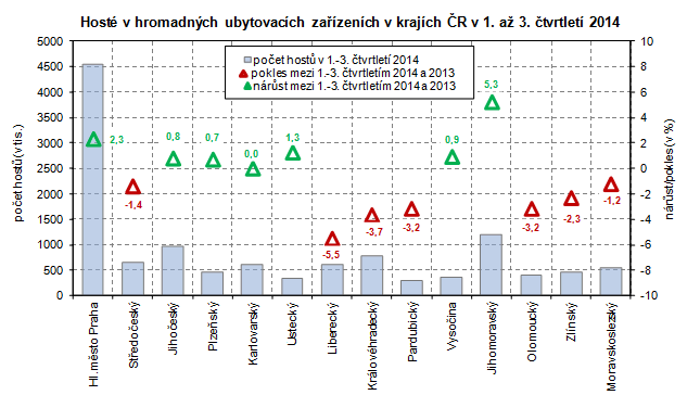 Hosté v hromadných ubytovacích zařízeních v krajích v 1. až 3. čtvrtletí 2014