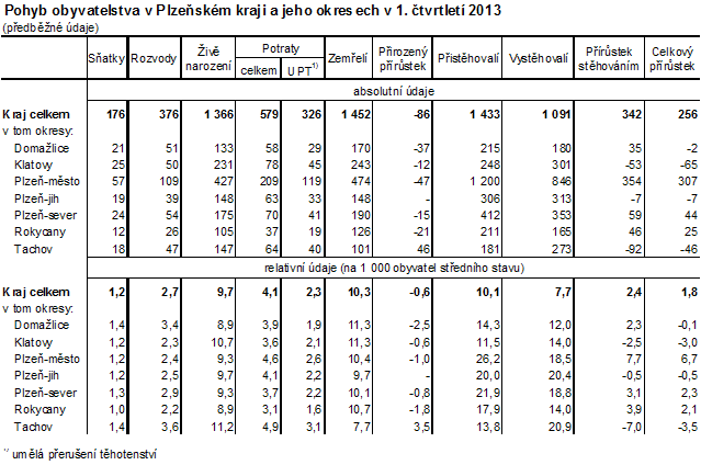 Pohyb obyvatelstva v Plzeňském kraji a jeho okresech v 1. čtvrtletí 2013