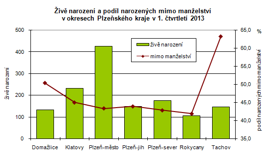 Živě narození a podíl narozených mimo manželství v okresech Plzeňského kraje v 1. čtvrtletí 2013