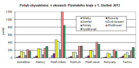 Pohyb obyvatelstva v okresech Plzeňského kraje v 1. čtvrtletí 2013