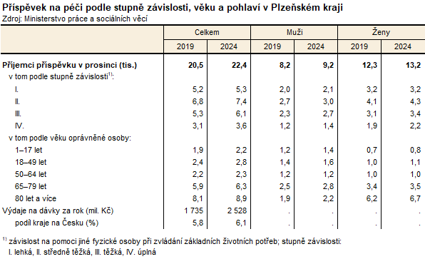 Tabulka: Příspěvek na péči podle stupně závislosti, věku a pohlaví v Plzeňském kraji