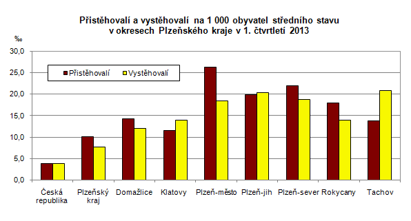 Přistěhovalí a vystěhovalí na 1 000 obyvatel středního stavu v okresech Plzeňského kraje v 1. čtvrtletí 2013